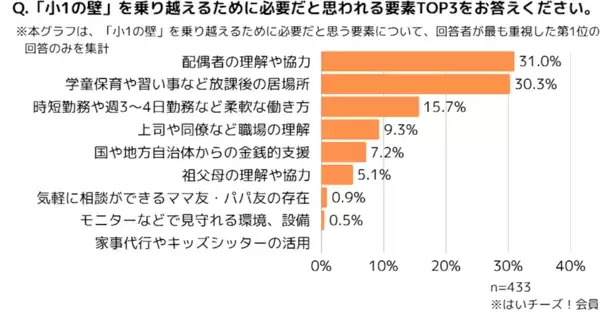 【夏休みにも直面する壁】4割弱が「小1の壁」を実感、働き方を変えた人も……。「壁」を乗り越えるカギは？