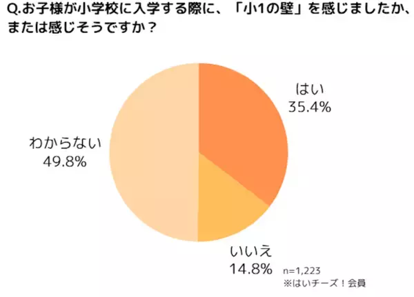 【夏休みにも直面する壁】4割弱が「小1の壁」を実感、働き方を変えた人も……。「壁」を乗り越えるカギは？