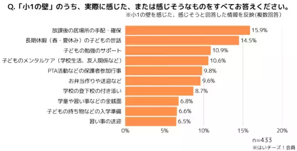 【夏休みにも直面する壁】4割弱が「小1の壁」を実感、働き方を変えた人も……。「壁」を乗り越えるカギは？