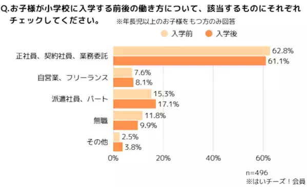 【夏休みにも直面する壁】4割弱が「小1の壁」を実感、働き方を変えた人も……。「壁」を乗り越えるカギは？