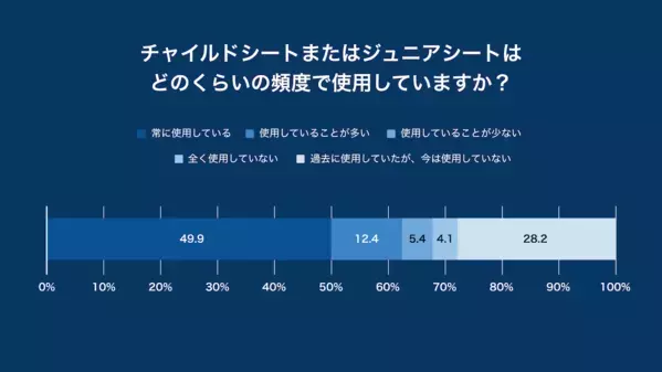 6歳以上のチャイルドシート未使用時の死亡重症率は2倍以上。しかし「6歳を超えても常に使用」はわずか2割……その理由は？