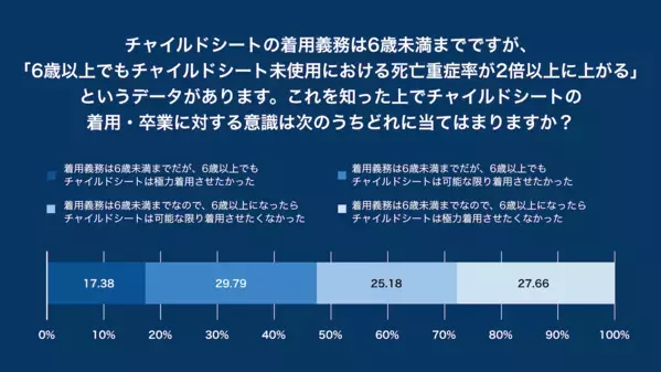 6歳以上のチャイルドシート未使用時の死亡重症率は2倍以上。しかし「6歳を超えても常に使用」はわずか2割……その理由は？