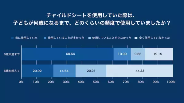 6歳以上のチャイルドシート未使用時の死亡重症率は2倍以上。しかし「6歳を超えても常に使用」はわずか2割……その理由は？