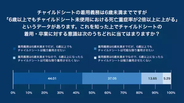 6歳以上のチャイルドシート未使用時の死亡重症率は2倍以上。しかし「6歳を超えても常に使用」はわずか2割……その理由は？