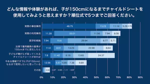 6歳以上のチャイルドシート未使用時の死亡重症率は2倍以上。しかし「6歳を超えても常に使用」はわずか2割……その理由は？
