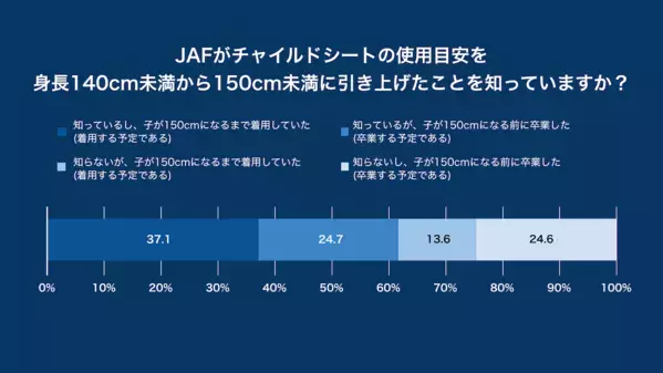 6歳以上のチャイルドシート未使用時の死亡重症率は2倍以上。しかし「6歳を超えても常に使用」はわずか2割……その理由は？