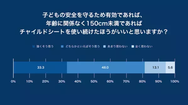 6歳以上のチャイルドシート未使用時の死亡重症率は2倍以上。しかし「6歳を超えても常に使用」はわずか2割……その理由は？