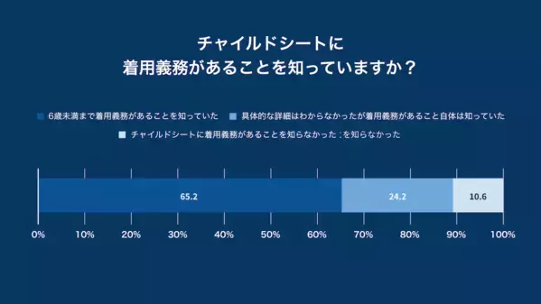 6歳以上のチャイルドシート未使用時の死亡重症率は2倍以上。しかし「6歳を超えても常に使用」はわずか2割……その理由は？