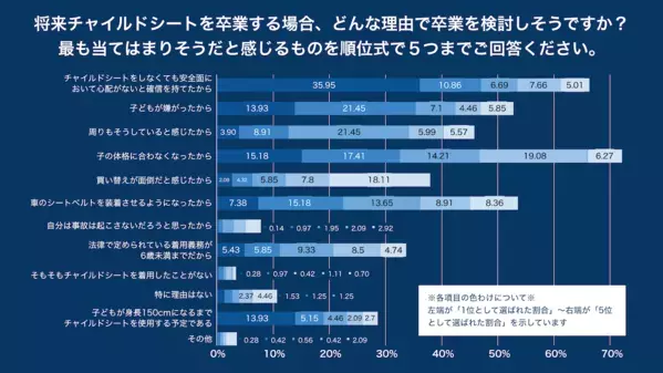 6歳以上のチャイルドシート未使用時の死亡重症率は2倍以上。しかし「6歳を超えても常に使用」はわずか2割……その理由は？