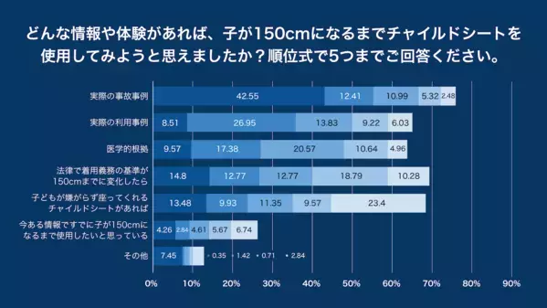 6歳以上のチャイルドシート未使用時の死亡重症率は2倍以上。しかし「6歳を超えても常に使用」はわずか2割……その理由は？