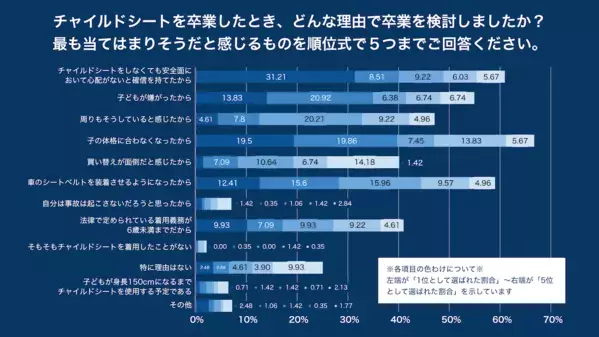 6歳以上のチャイルドシート未使用時の死亡重症率は2倍以上。しかし「6歳を超えても常に使用」はわずか2割……その理由は？