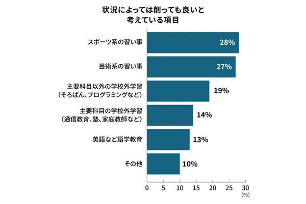 小学生保護者の6割が「普段の生活で我慢している」こととは？ 小学生の教育費の実態