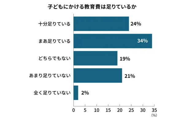 小学生保護者の6割が「普段の生活で我慢している」こととは？ 小学生の教育費の実態