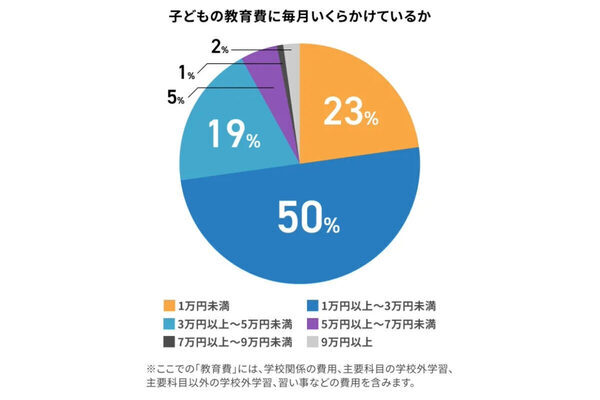 小学生保護者の6割が「普段の生活で我慢している」こととは？ 小学生の教育費の実態