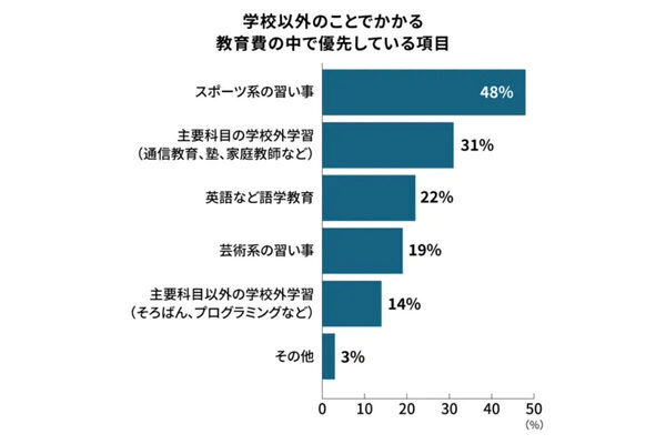 小学生保護者の6割が「普段の生活で我慢している」こととは？ 小学生の教育費の実態