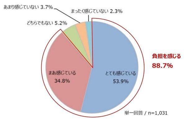 9割もの親が子どもの夏休み中、負担に感じていること。それは……