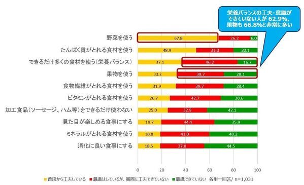 9割もの親が子どもの夏休み中、負担に感じていること。それは……