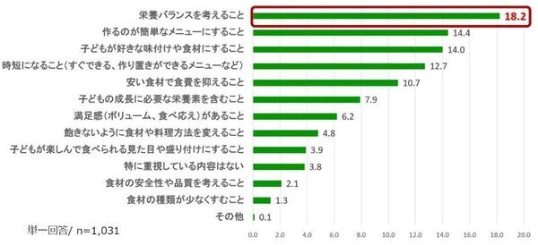 9割もの親が子どもの夏休み中、負担に感じていること。それは……