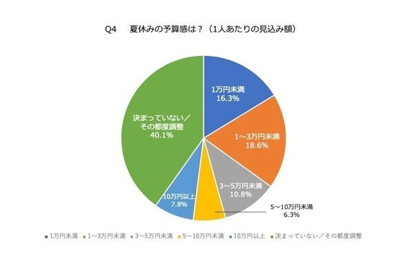 社会人300人に聞いた「今年の夏休みは何日？」話題のワーケーションについても聞いてみた