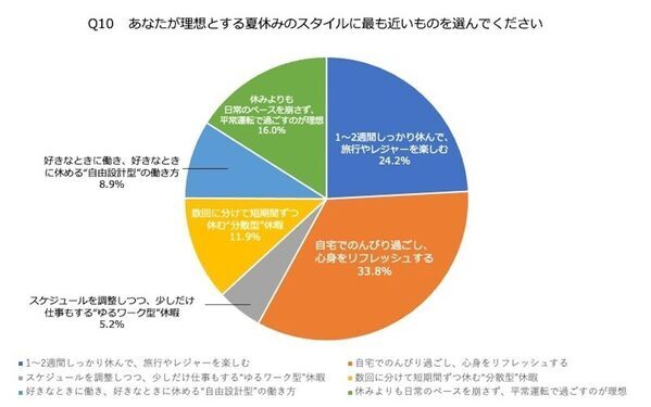 社会人300人に聞いた「今年の夏休みは何日？」話題のワーケーションについても聞いてみた