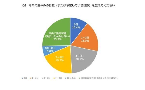 社会人300人に聞いた「今年の夏休みは何日？」話題のワーケーションについても聞いてみた