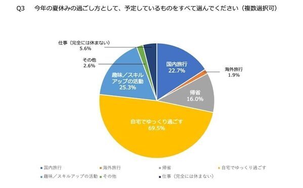 社会人300人に聞いた「今年の夏休みは何日？」話題のワーケーションについても聞いてみた