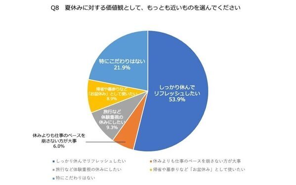 社会人300人に聞いた「今年の夏休みは何日？」話題のワーケーションについても聞いてみた