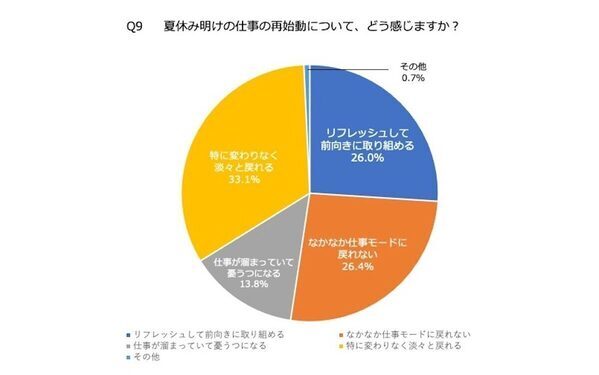 社会人300人に聞いた「今年の夏休みは何日？」話題のワーケーションについても聞いてみた