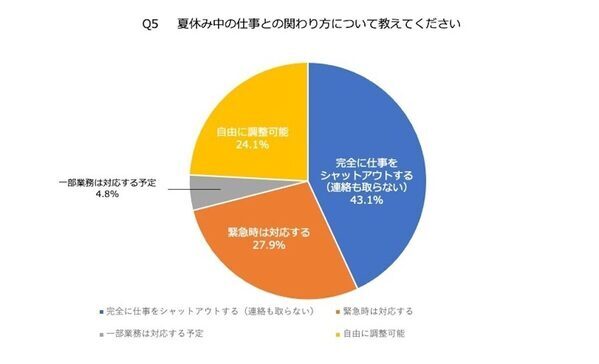 社会人300人に聞いた「今年の夏休みは何日？」話題のワーケーションについても聞いてみた