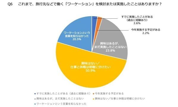 社会人300人に聞いた「今年の夏休みは何日？」話題のワーケーションについても聞いてみた