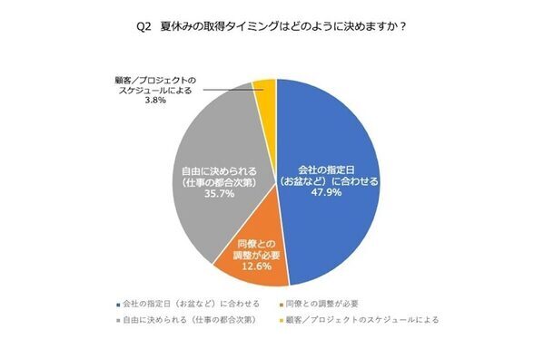 社会人300人に聞いた「今年の夏休みは何日？」話題のワーケーションについても聞いてみた