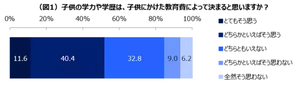 「子どもの学力・学歴と教育費は比例する」と小中高生の親の5割以上が回答。日本経済の将来不安から海外への教育移住の検討も