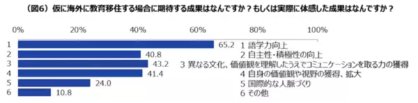 「子どもの学力・学歴と教育費は比例する」と小中高生の親の5割以上が回答。日本経済の将来不安から海外への教育移住の検討も