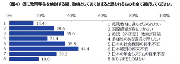 「子どもの学力・学歴と教育費は比例する」と小中高生の親の5割以上が回答。日本経済の将来不安から海外への教育移住の検討も