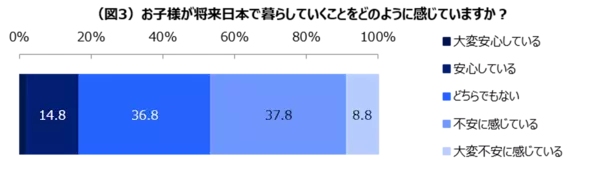 「子どもの学力・学歴と教育費は比例する」と小中高生の親の5割以上が回答。日本経済の将来不安から海外への教育移住の検討も