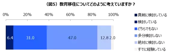 「子どもの学力・学歴と教育費は比例する」と小中高生の親の5割以上が回答。日本経済の将来不安から海外への教育移住の検討も