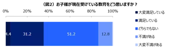 「子どもの学力・学歴と教育費は比例する」と小中高生の親の5割以上が回答。日本経済の将来不安から海外への教育移住の検討も