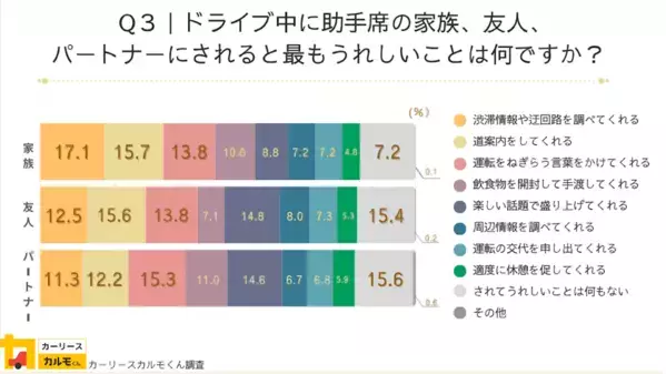 【車の助手席マナー】ドライバーの約7割が同乗者のマナーを気にしている！ 不快感を覚える行動は？