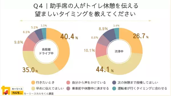 【車の助手席マナー】ドライバーの約7割が同乗者のマナーを気にしている！ 不快感を覚える行動は？