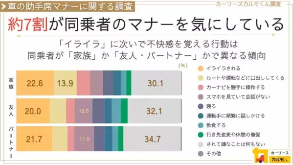 【車の助手席マナー】ドライバーの約7割が同乗者のマナーを気にしている！ 不快感を覚える行動は？