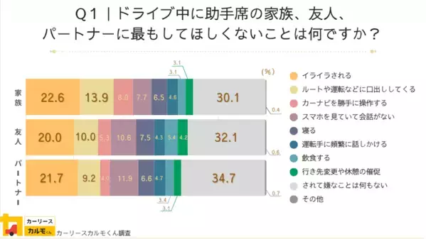 【車の助手席マナー】ドライバーの約7割が同乗者のマナーを気にしている！ 不快感を覚える行動は？