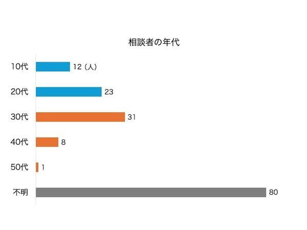 妊娠・中絶後の相談者の4人に1人は子育て経験者、5人に1人は夫との間に妊娠した子についての相談