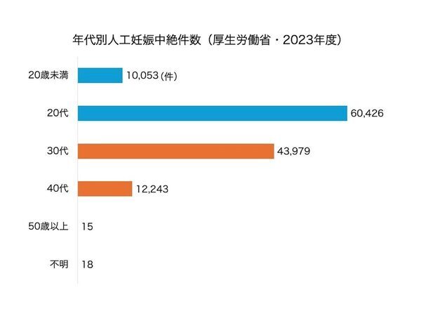 妊娠・中絶後の相談者の4人に1人は子育て経験者、5人に1人は夫との間に妊娠した子についての相談