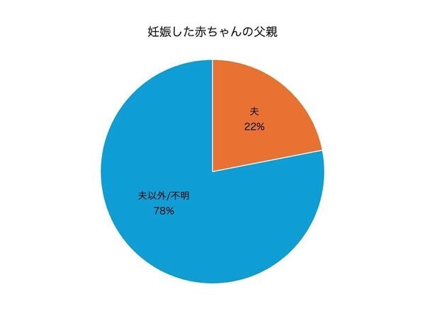 妊娠・中絶後の相談者の4人に1人は子育て経験者、5人に1人は夫との間に妊娠した子についての相談