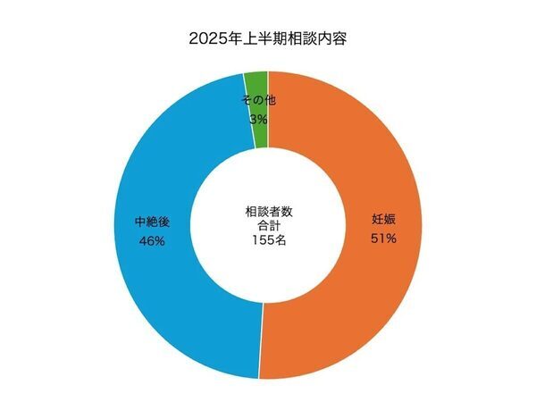 妊娠・中絶後の相談者の4人に1人は子育て経験者、5人に1人は夫との間に妊娠した子についての相談