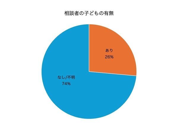 妊娠・中絶後の相談者の4人に1人は子育て経験者、5人に1人は夫との間に妊娠した子についての相談