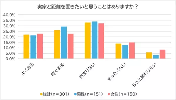【実家がしんどい】 帰省は「楽しみ」4割、「気疲れ」2割!? 親との距離に悩む現代人のリアル