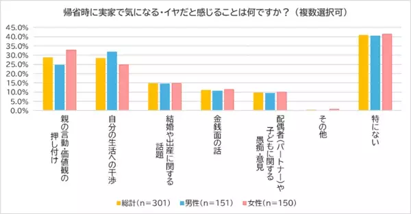 【実家がしんどい】 帰省は「楽しみ」4割、「気疲れ」2割!? 親との距離に悩む現代人のリアル