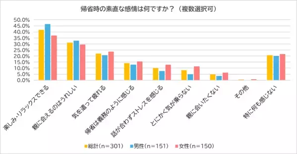 【実家がしんどい】 帰省は「楽しみ」4割、「気疲れ」2割!? 親との距離に悩む現代人のリアル
