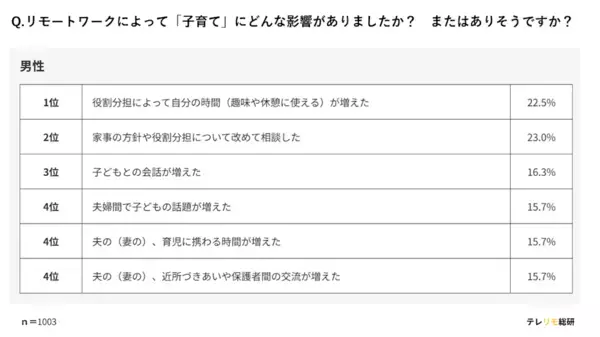 3人に1人が「リモートワークが子育てに影響あり」。働き方の変化による家庭への影響は？